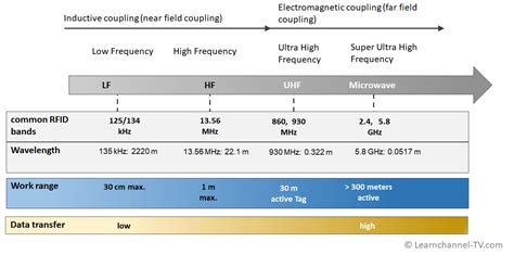 rfid chip tracking distance|rfid tag read range chart.